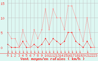 Courbe de la force du vent pour Hohrod (68)