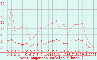 Courbe de la force du vent pour Herserange (54)