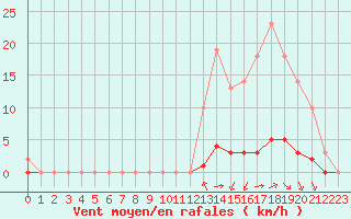 Courbe de la force du vent pour Millau (12)