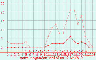 Courbe de la force du vent pour Trgueux (22)