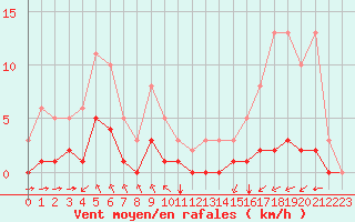 Courbe de la force du vent pour Saint-Mdard-d
