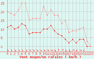 Courbe de la force du vent pour Lanfains (22)