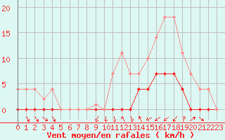 Courbe de la force du vent pour Baztan, Irurita