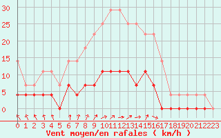 Courbe de la force du vent pour Kvarn