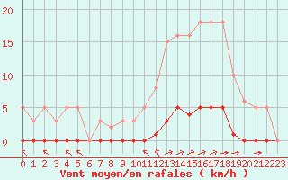 Courbe de la force du vent pour La Poblachuela (Esp)