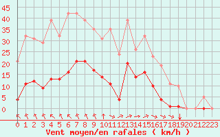Courbe de la force du vent pour Saint-Amans (48)
