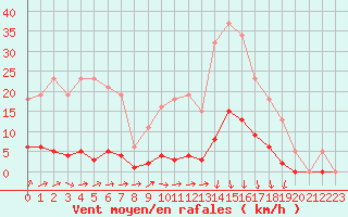 Courbe de la force du vent pour Lamballe (22)