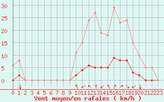 Courbe de la force du vent pour Saint-Maximin-la-Sainte-Baume (83)