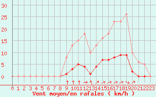 Courbe de la force du vent pour Saint-Martial-de-Vitaterne (17)