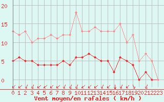 Courbe de la force du vent pour Rmering-ls-Puttelange (57)