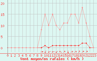 Courbe de la force du vent pour La Poblachuela (Esp)