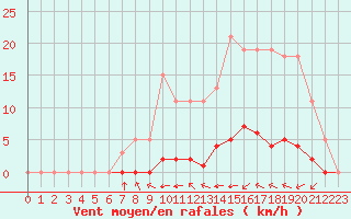 Courbe de la force du vent pour Taradeau (83)