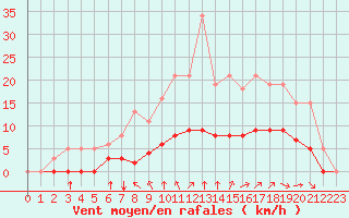 Courbe de la force du vent pour Aizenay (85)