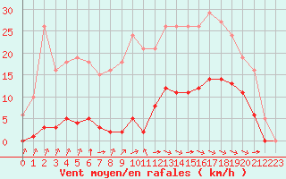 Courbe de la force du vent pour Laqueuille (63)