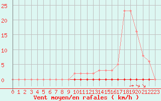 Courbe de la force du vent pour Saint-Jean-de-Liversay (17)
