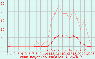 Courbe de la force du vent pour Taradeau (83)