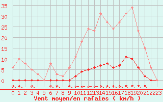 Courbe de la force du vent pour La Poblachuela (Esp)