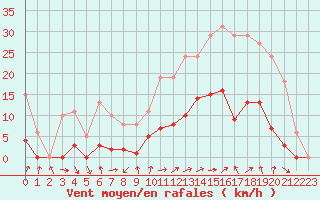 Courbe de la force du vent pour Marseille - Saint-Loup (13)