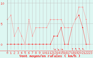 Courbe de la force du vent pour Gourdon (46)