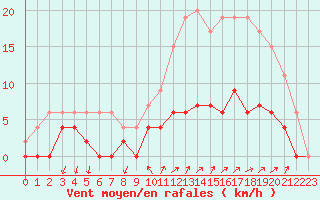 Courbe de la force du vent pour Besanon (25)