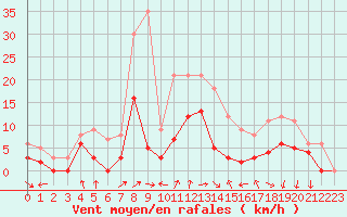 Courbe de la force du vent pour Nevers (58)