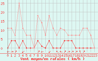 Courbe de la force du vent pour Elgoibar