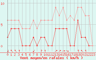 Courbe de la force du vent pour Paray-le-Monial - St-Yan (71)