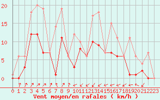 Courbe de la force du vent pour Gijon