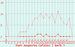 Courbe de la force du vent pour La Poblachuela (Esp)
