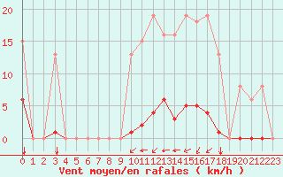 Courbe de la force du vent pour Aigrefeuille d