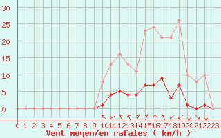 Courbe de la force du vent pour Saint-Maximin-la-Sainte-Baume (83)