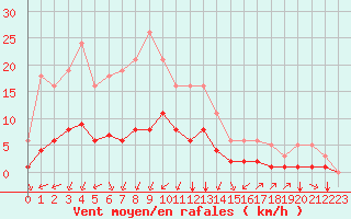 Courbe de la force du vent pour Aniane (34)