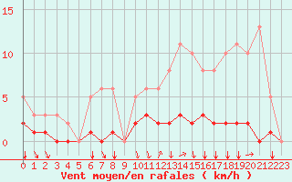 Courbe de la force du vent pour Sgur-le-Chteau (19)