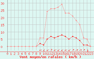 Courbe de la force du vent pour Boulc (26)