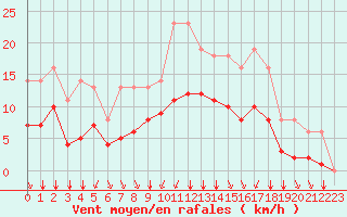 Courbe de la force du vent pour Sgur-le-Chteau (19)