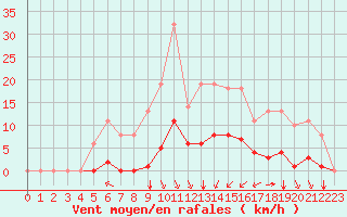 Courbe de la force du vent pour Sgur-le-Chteau (19)