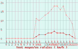 Courbe de la force du vent pour Saint-Germain-le-Guillaume (53)