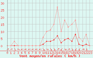 Courbe de la force du vent pour Cernay (86)