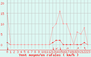 Courbe de la force du vent pour Saint-Vran (05)