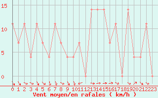 Courbe de la force du vent pour Kalwang