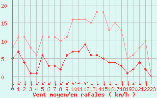 Courbe de la force du vent pour Saint-Jean-de-Liversay (17)