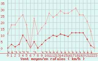 Courbe de la force du vent pour Bziers-Centre (34)