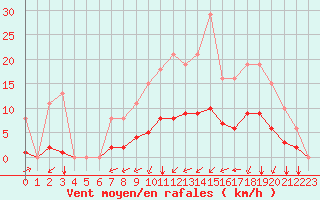 Courbe de la force du vent pour Laqueuille (63)