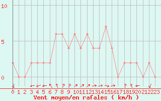 Courbe de la force du vent pour Mersin