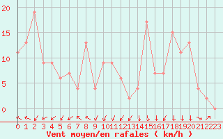 Courbe de la force du vent pour Ancona