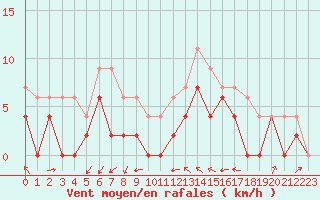 Courbe de la force du vent pour Dijon / Longvic (21)