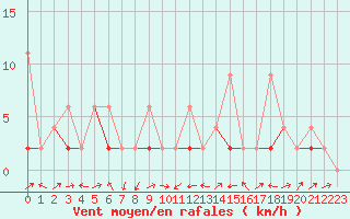 Courbe de la force du vent pour Delemont