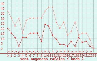 Courbe de la force du vent pour Saentis (Sw)