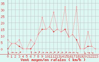 Courbe de la force du vent pour Les Eplatures - La Chaux-de-Fonds (Sw)