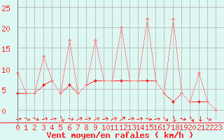 Courbe de la force du vent pour Marmaris